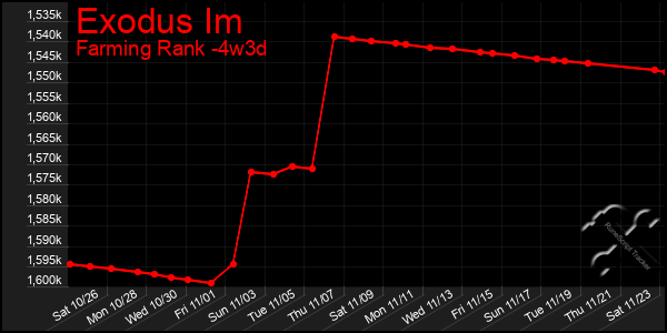 Last 31 Days Graph of Exodus Im