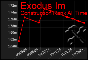 Total Graph of Exodus Im