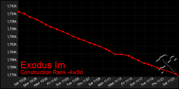 Last 31 Days Graph of Exodus Im