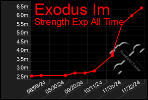 Total Graph of Exodus Im