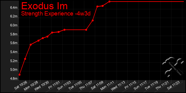 Last 31 Days Graph of Exodus Im