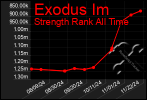 Total Graph of Exodus Im