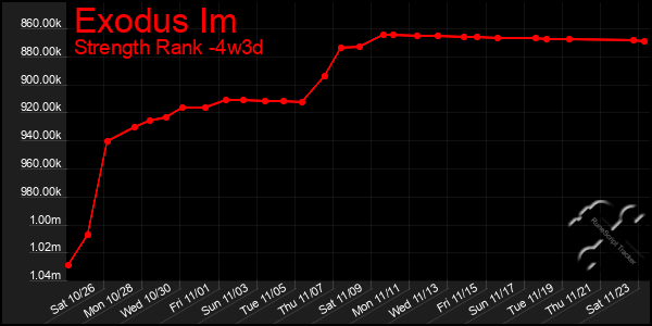 Last 31 Days Graph of Exodus Im