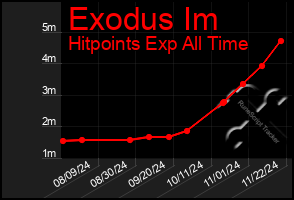 Total Graph of Exodus Im