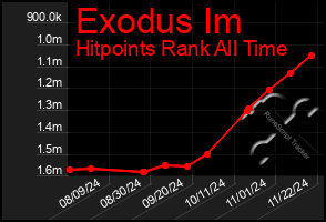 Total Graph of Exodus Im