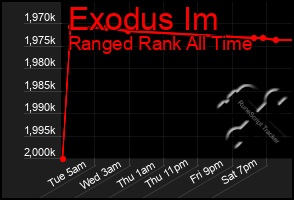 Total Graph of Exodus Im