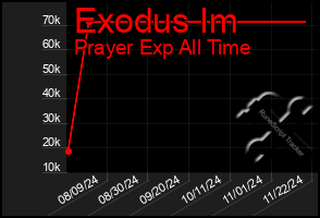 Total Graph of Exodus Im