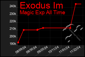 Total Graph of Exodus Im