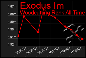 Total Graph of Exodus Im