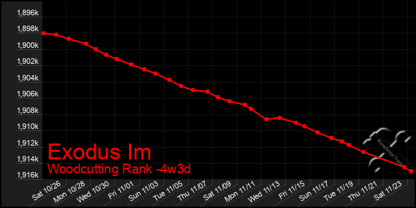 Last 31 Days Graph of Exodus Im