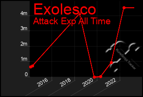 Total Graph of Exolesco