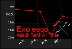 Total Graph of Exolesco