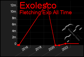 Total Graph of Exolesco