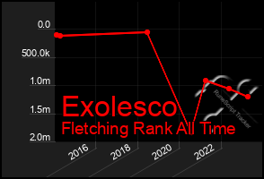 Total Graph of Exolesco