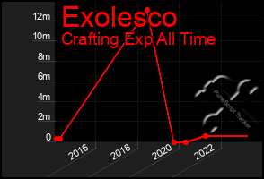 Total Graph of Exolesco