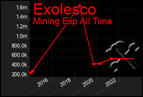 Total Graph of Exolesco