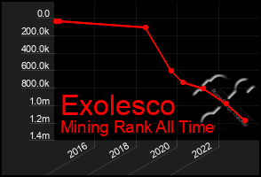 Total Graph of Exolesco