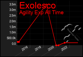 Total Graph of Exolesco