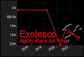 Total Graph of Exolesco