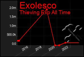 Total Graph of Exolesco