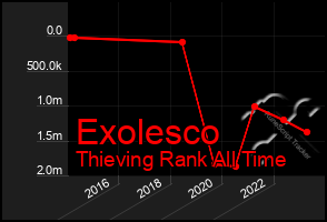 Total Graph of Exolesco