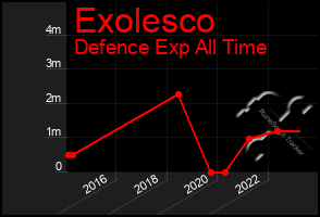 Total Graph of Exolesco