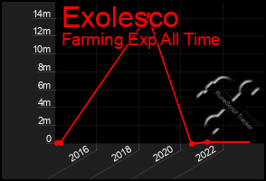 Total Graph of Exolesco