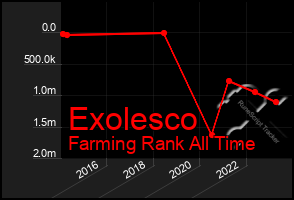 Total Graph of Exolesco