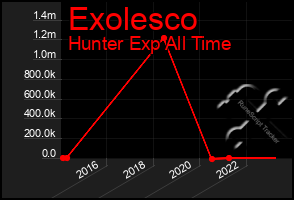 Total Graph of Exolesco