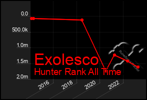 Total Graph of Exolesco