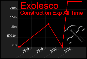 Total Graph of Exolesco