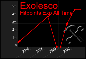 Total Graph of Exolesco