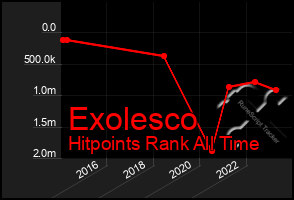 Total Graph of Exolesco