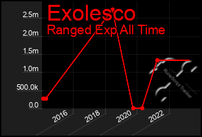 Total Graph of Exolesco