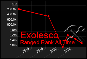 Total Graph of Exolesco