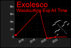 Total Graph of Exolesco