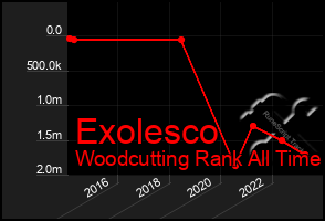 Total Graph of Exolesco