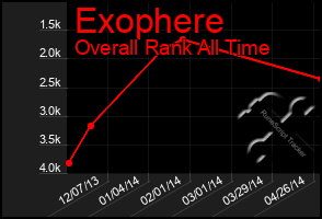 Total Graph of Exophere