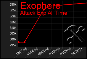 Total Graph of Exophere