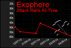 Total Graph of Exophere