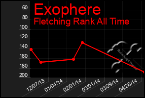 Total Graph of Exophere
