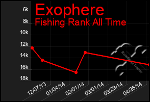 Total Graph of Exophere