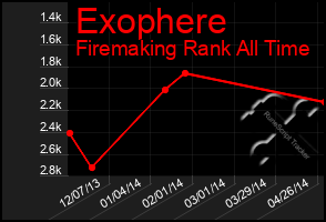 Total Graph of Exophere