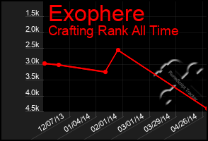 Total Graph of Exophere