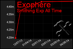 Total Graph of Exophere