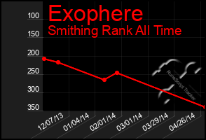 Total Graph of Exophere