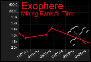 Total Graph of Exophere