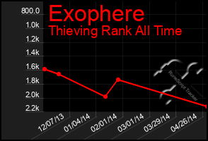 Total Graph of Exophere