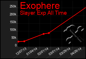 Total Graph of Exophere