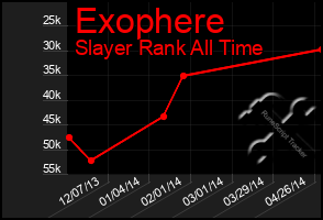 Total Graph of Exophere